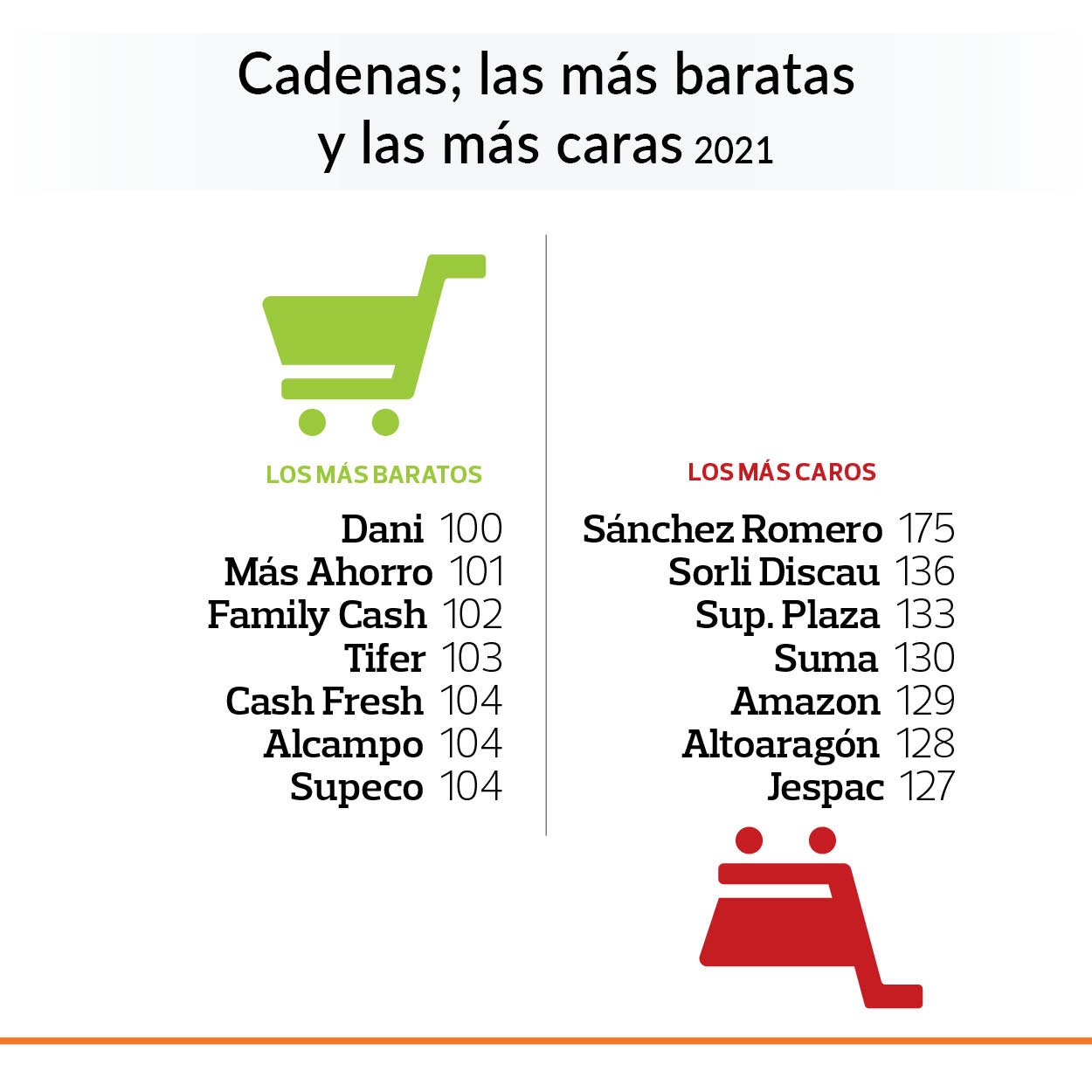 supermercados 2021 cadenas mas baratos